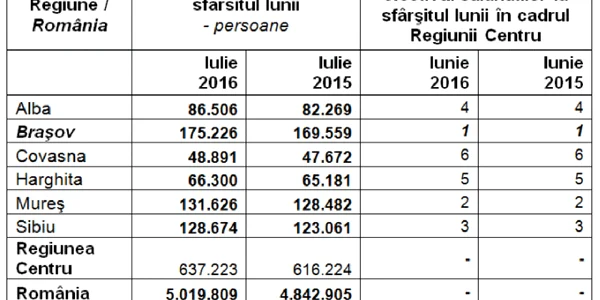 salariati regiunea centru