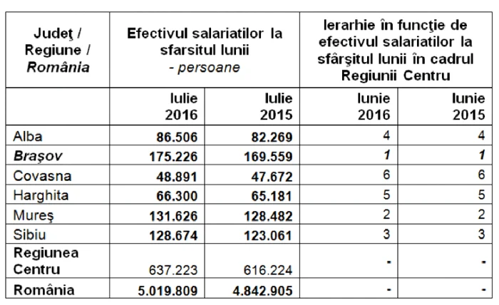 salariati regiunea centru