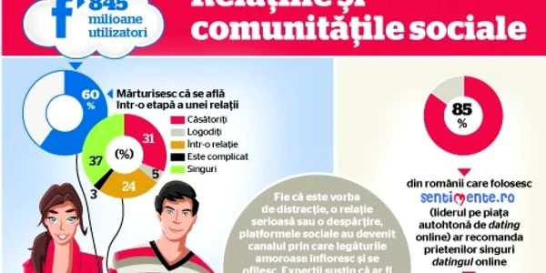 infografie relatii si facebook