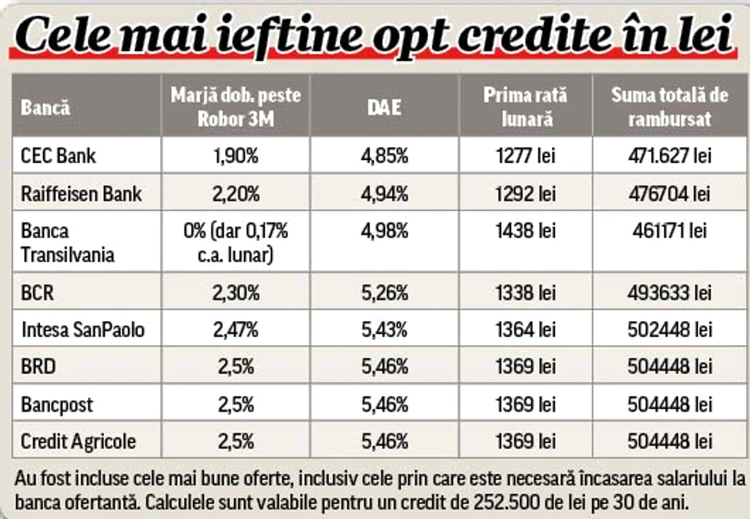 Împrumuturile  în lei te scutesc  de riscul valutar