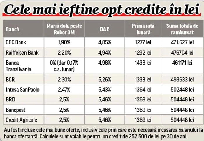Împrumuturile în lei te scutesc de riscul valutar