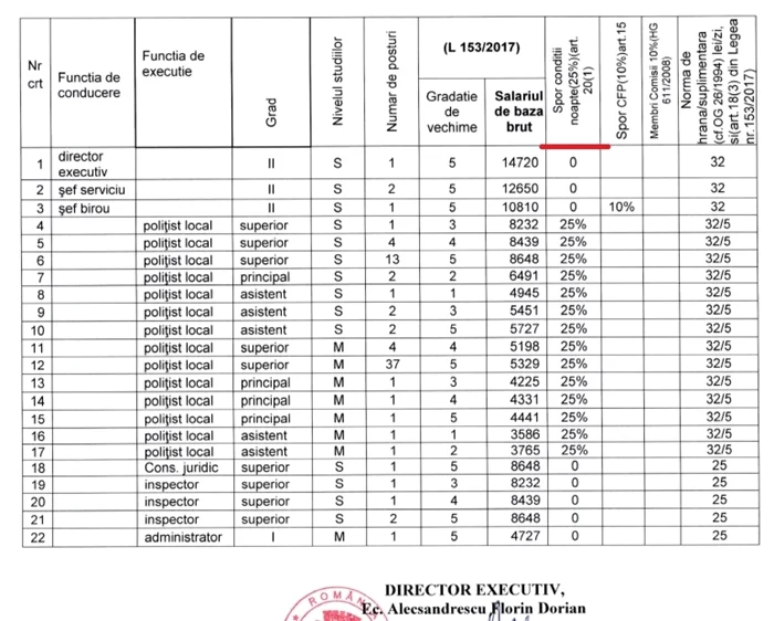 stat plata politia locala