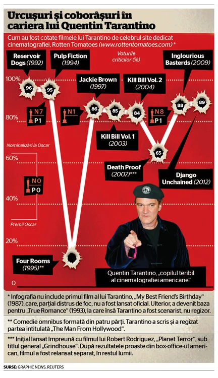 Infografie Tarantino