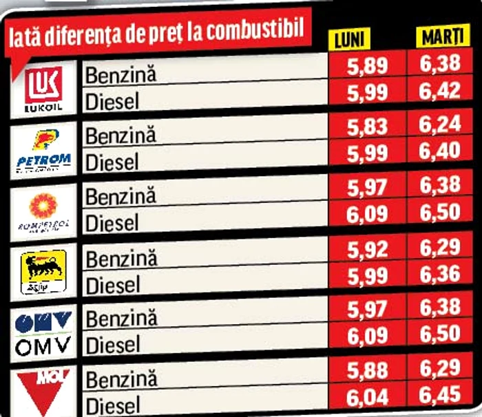 Iată diferenţa de preţ la combustibil