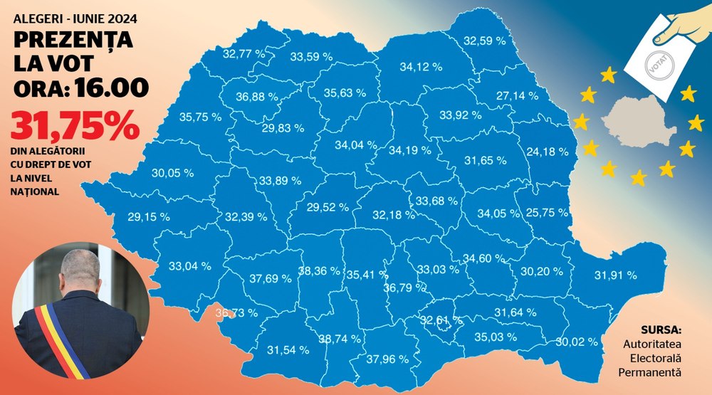 Alegerile locale și europarlamentare 2024. Peste 31% dintre români au ieșit la vot până la ora 16.00