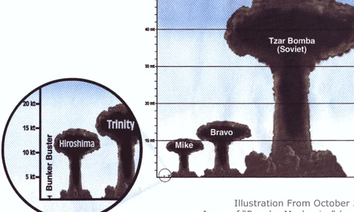 Cea mai mare bombă atomică a fost detonată de URSS gif