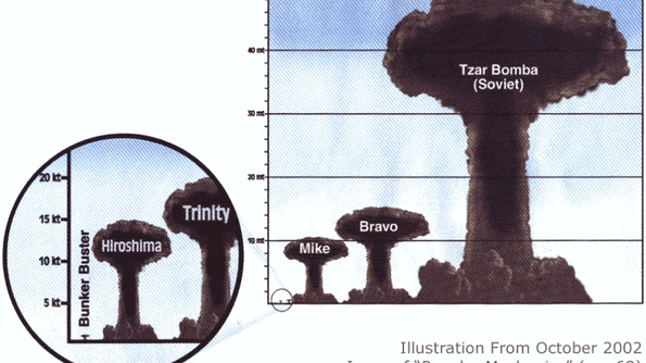 Cea mai mare bombă atomică a fost detonată de URSS gif