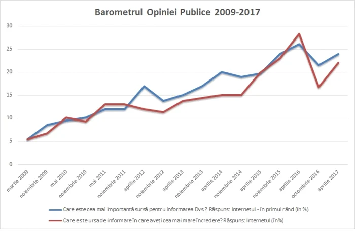 Grafic opinie publica R.Moldova