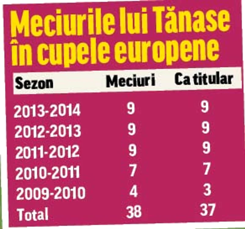 Tănase trece prin cea  mai slabă perioadă de când  s-a transferat la Steaua (Fotografii: Răzvan Păsărică)