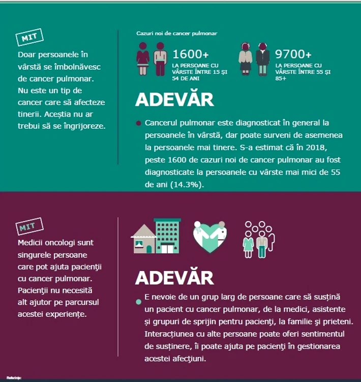 Mituri despre cancerul pulmonar