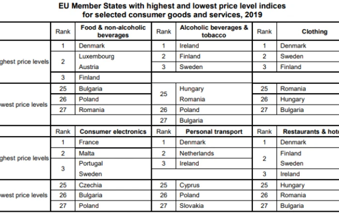 eurostat preturi ue 2019 tabel