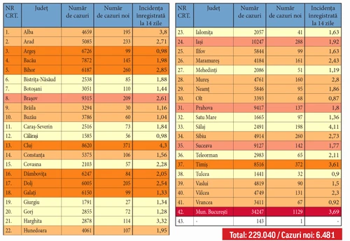 Joi, 29 octombrie 2020, a fost înregistrat un nou record negativ de îmbolnăviri cu SARS-CoV-2
