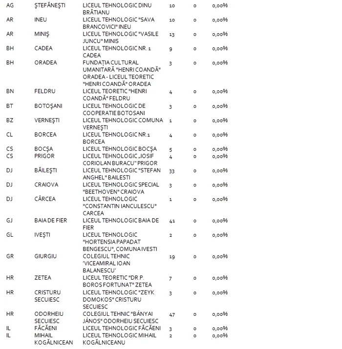 Nici un elev al acestor licee nu au promovat examenul de Bac 2015