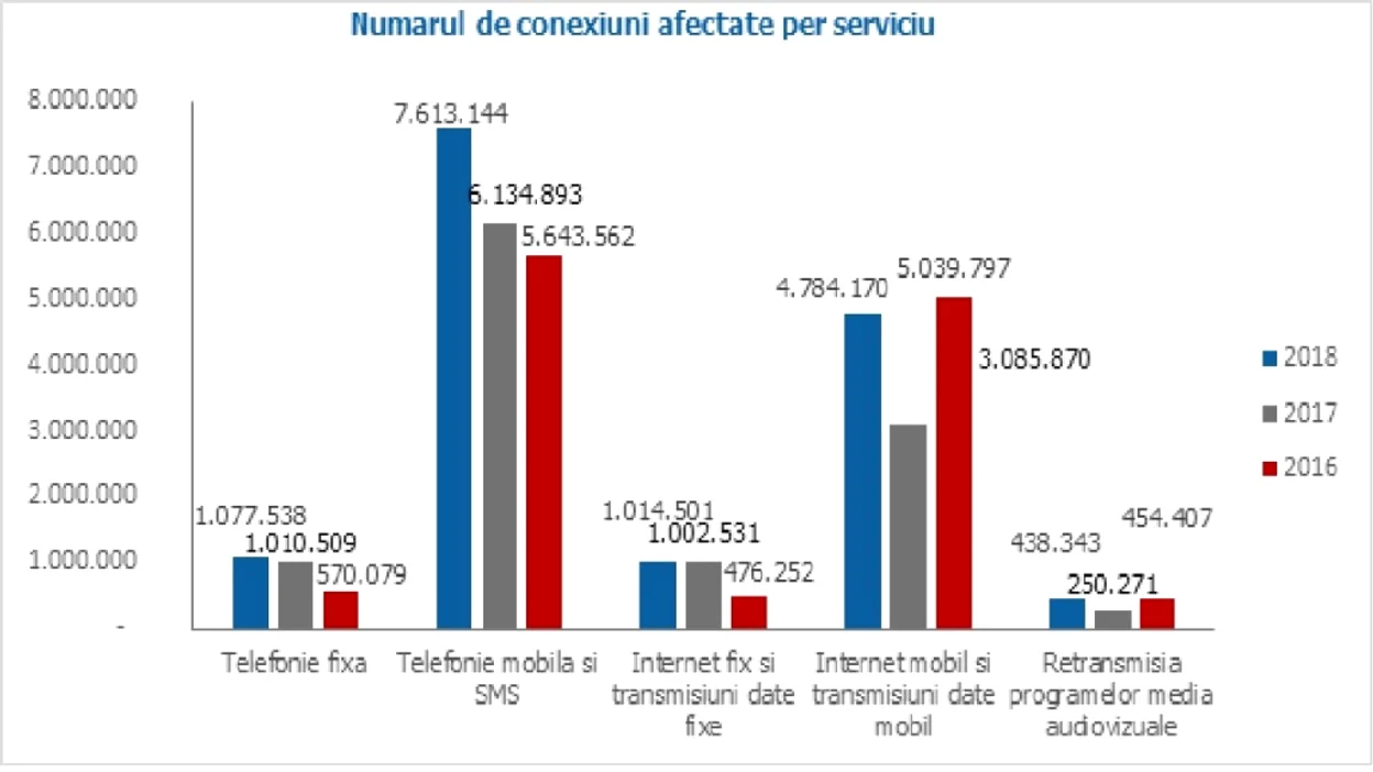 De două ori mai multe incidente majore în industria telecom