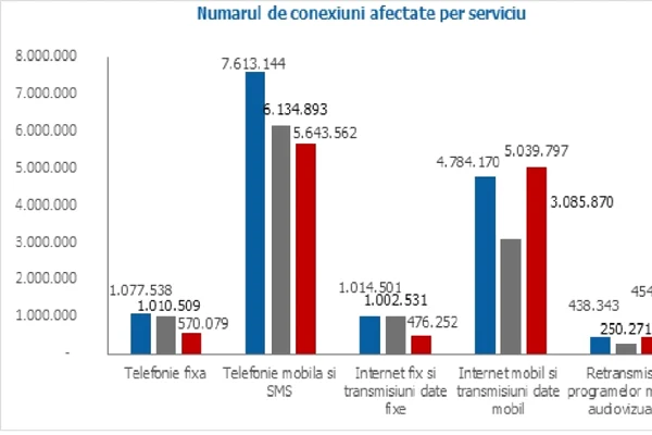 De două ori mai multe incidente majore în industria telecom