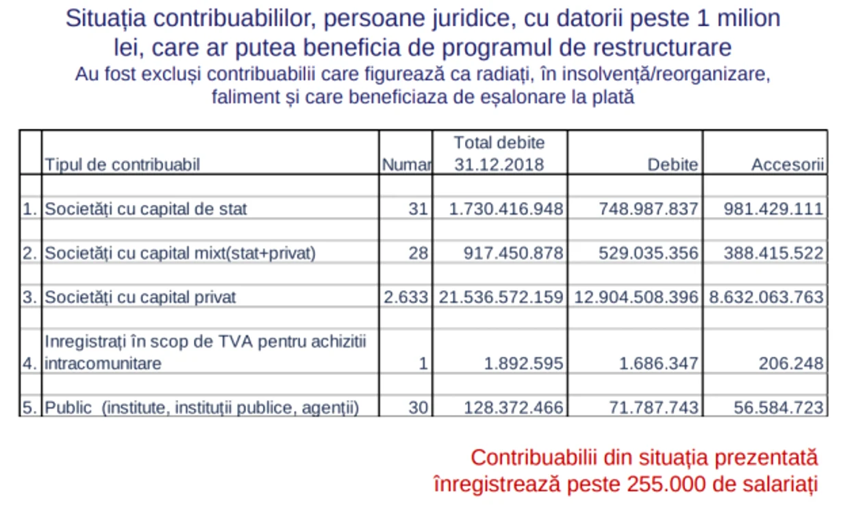 amnistie fiscala proiect ministerul finantelor