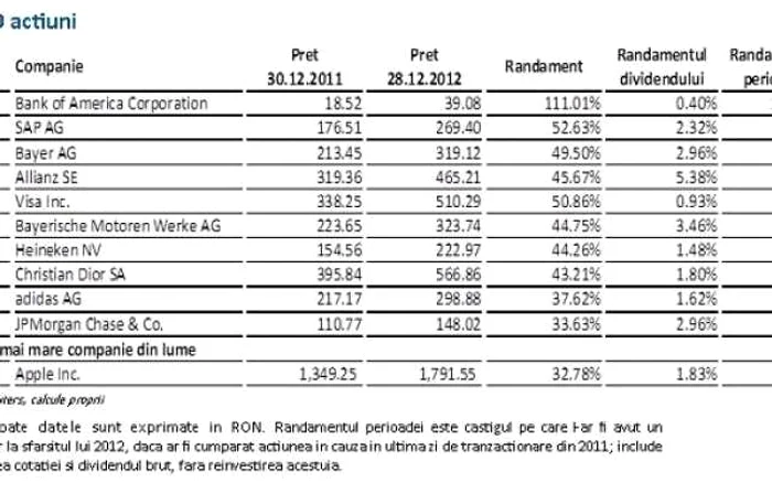 top actiuni straine tranzactionate la BVB