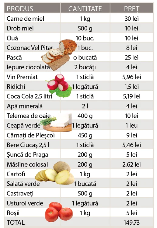 Iată preţurile din magazine!