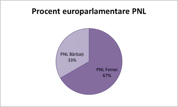 procente femei in pe 