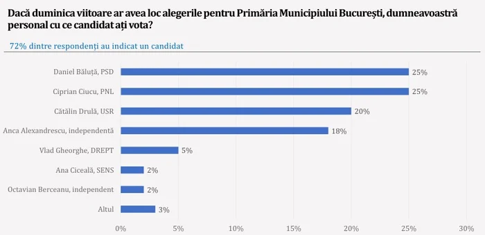 Băluță și Ciucu, la egalitate în cursa pentru Primăria Capitalei FOTO: Avangarde