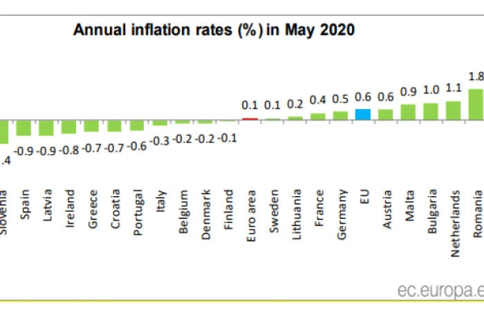 eurostat inflatie luna mai 2020