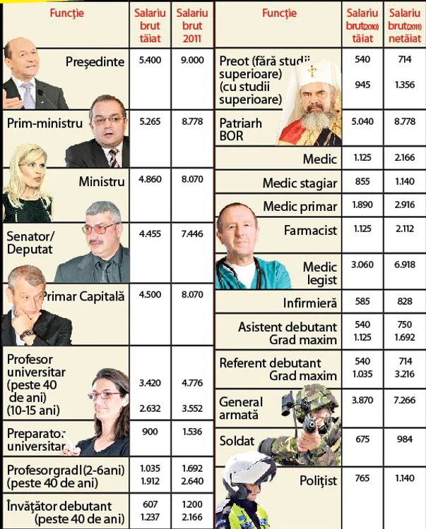 Guvernul vrea să-şi asume răspunderea şi pentru Legea salarizării unitare