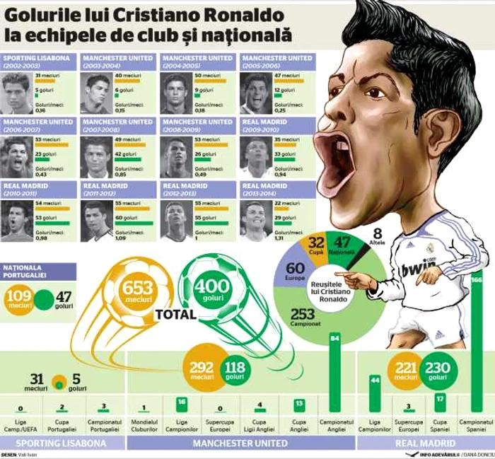 infografie ronaldo