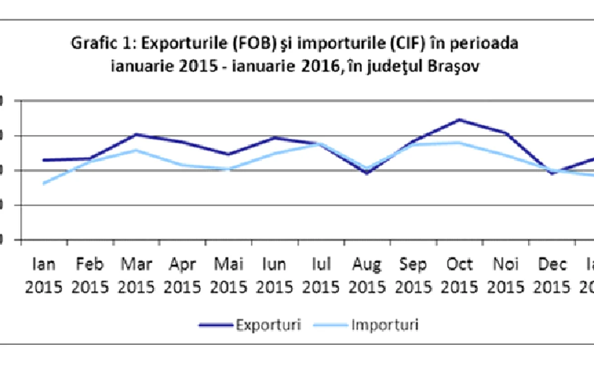 import export brasov