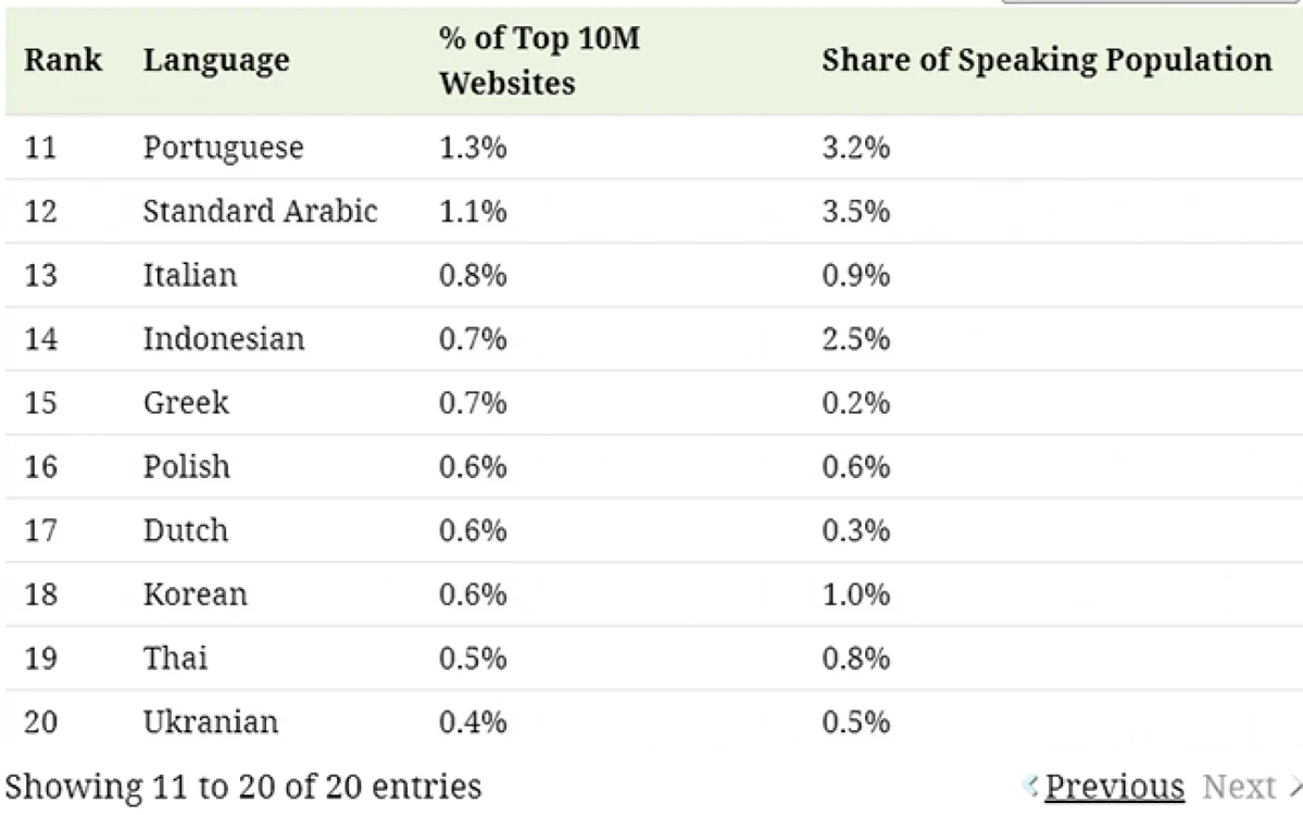 Clasament cele mai vorbite limbi pe internet FOTO Visual Capitalist