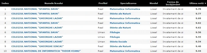 top 10 specializari bucuresti