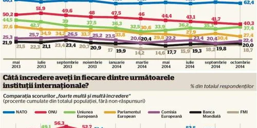 sondaj infografie adevarul incredere institutii