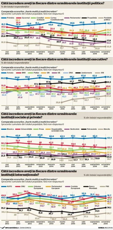 sondaj infografie adevarul incredere institutii