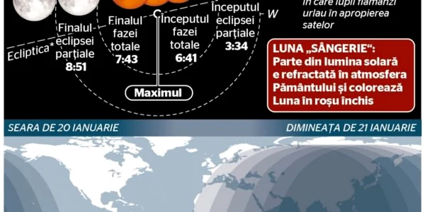 infografic luna lupului luna sangerie 