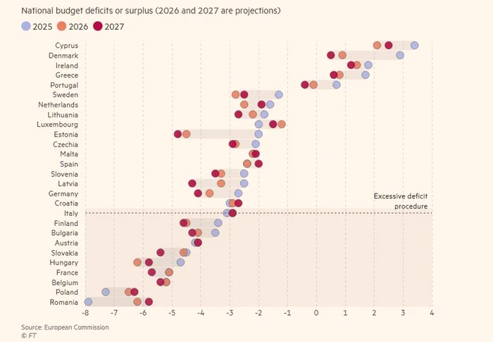 Grafic cu deficitul bugetar din Europa. FOTO: Comisia Europeană