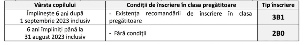GHID Cum se completează fișa de înscriere la clasa pregătitoare 2023