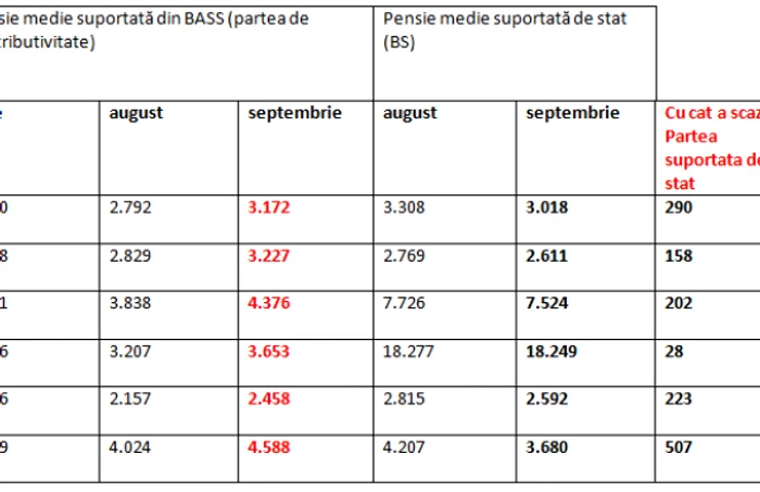 tabel pensii speciale majorare 14%