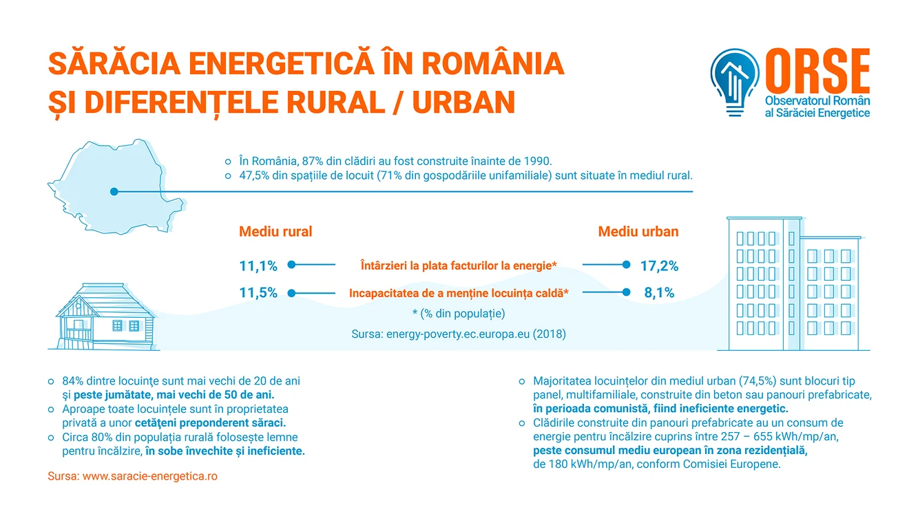 Sărăcia energetică din România în cifre. FOTO: ORSE