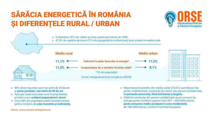 Sărăcia energetică din România în cifre. FOTO: ORSE