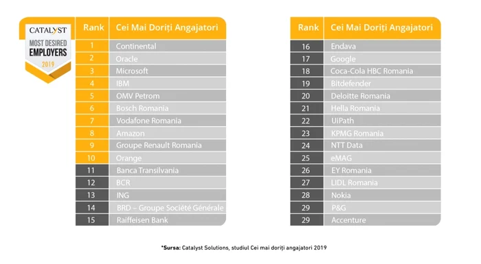 Topul celor mai doriti angajatori 2019