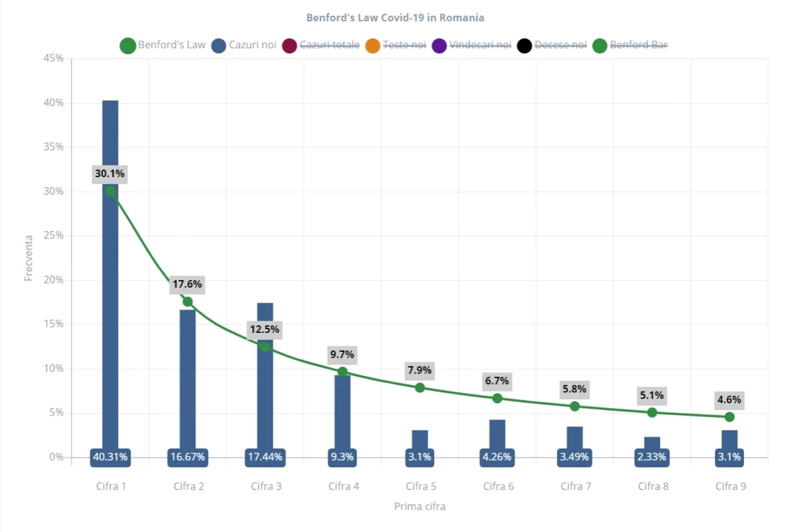statistica graphs ro