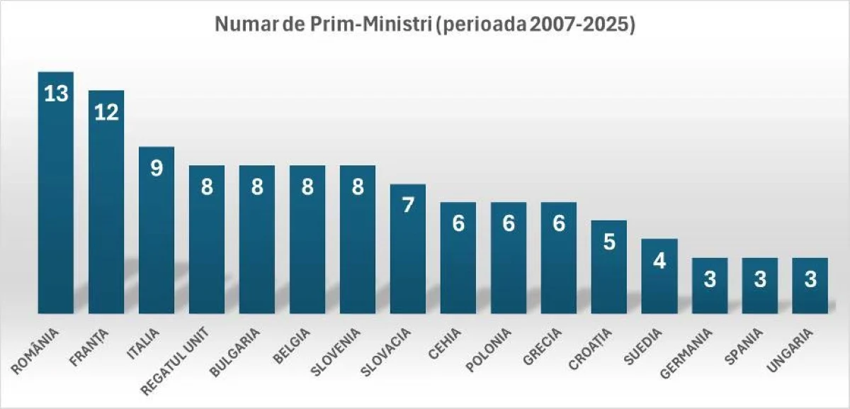 România, campioana instabilității guvernamentale în Europa: 13 premieri în 18 ani. Cine a fost cel mai longeviv prim-ministru român