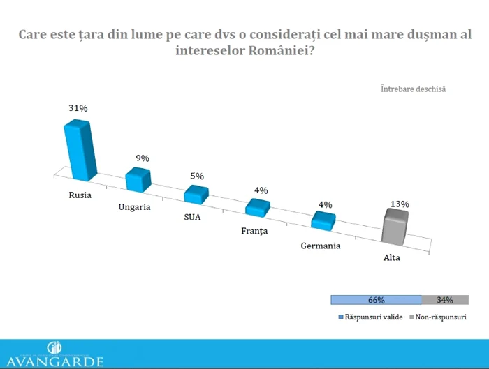 Sondaj Avangarde Rusia