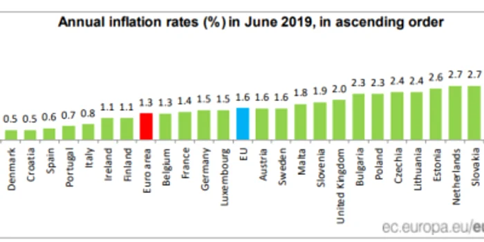 inflatie iunie 2019 eurostat