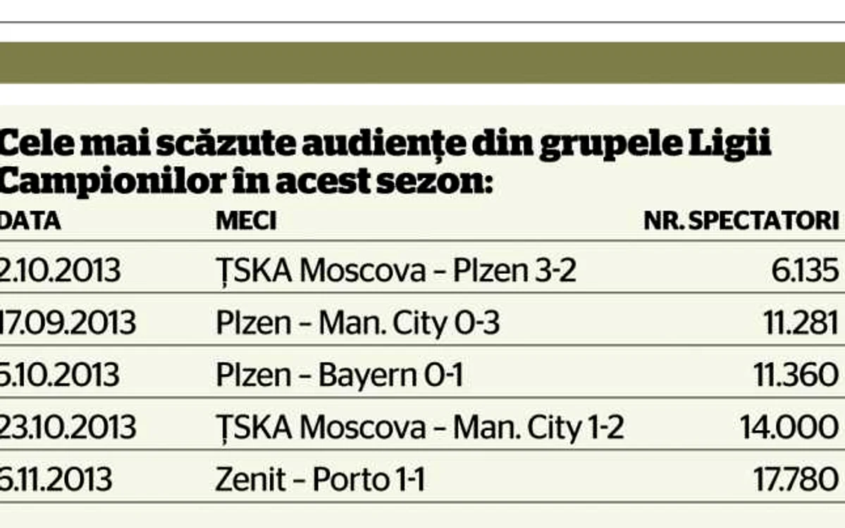 Audienţe Liga Campionilor