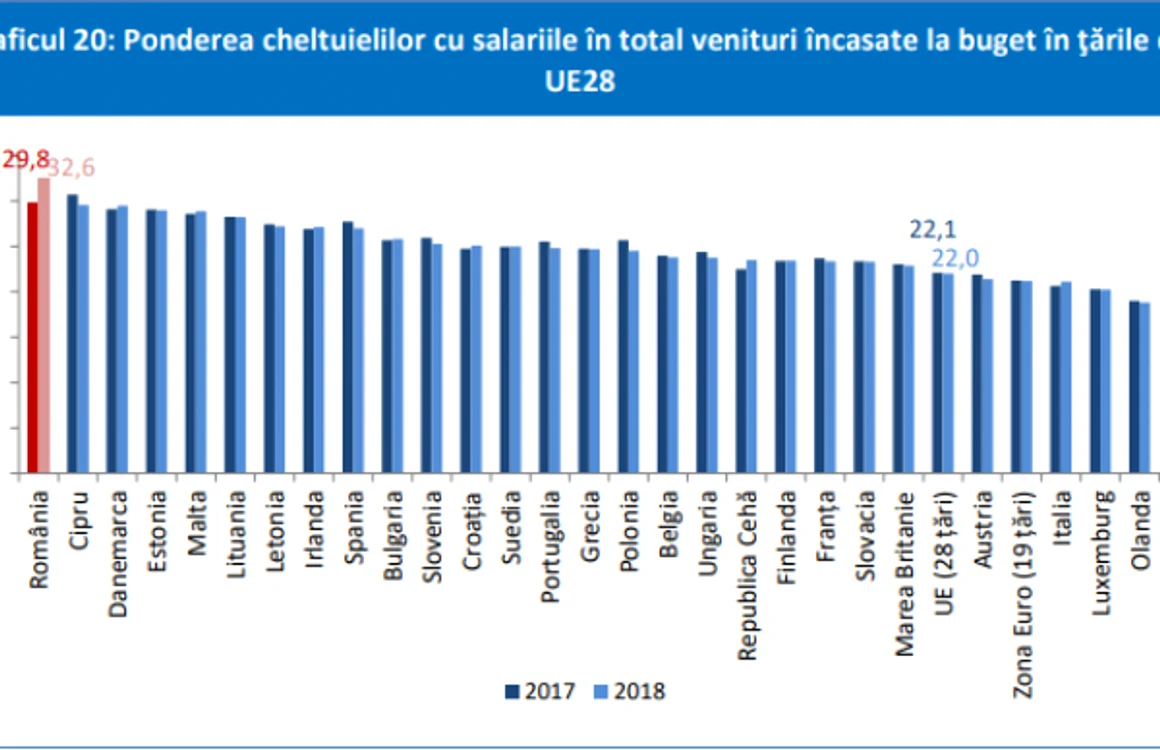 salarii bguetari foto consiliul fiscal