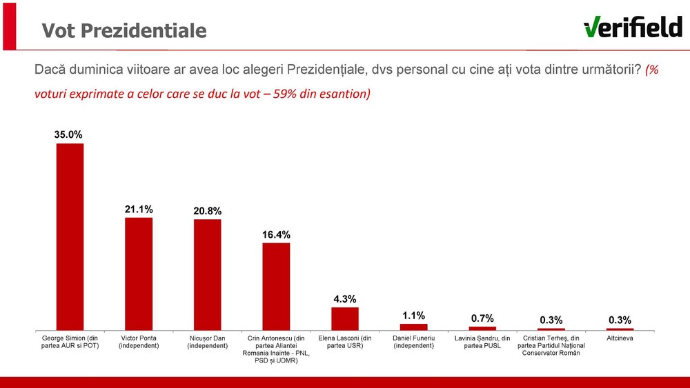 Cu cine ar vota românii dacă duminica viitoare ar avea loc alegeri. Candidații cu cele mai mari șanse să ajungă în turul doi