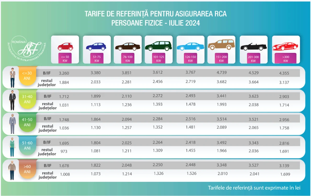 Tabel cu noile tarife de referință pentru polițele RCA