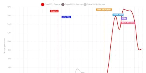 decese gripa vs covid