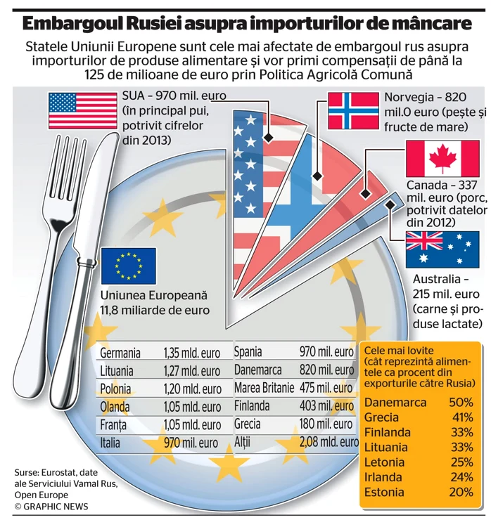 infografie exporturi mancare produse agricole rusia