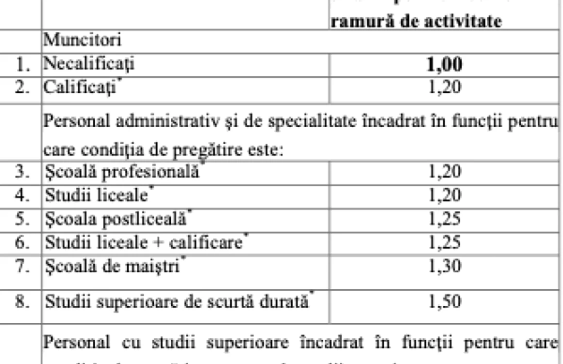 salariu minim in functie de scolarizare
